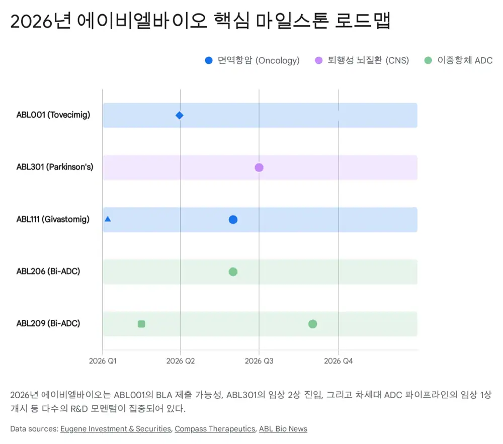 에이비엘바이오 Grabody 플랫폼 및 파이프라인 개요