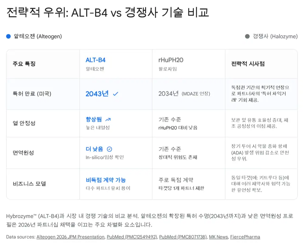 알테오젠 자체 제품, 코스피 이전, 재무 전략 관련 원문 이미지