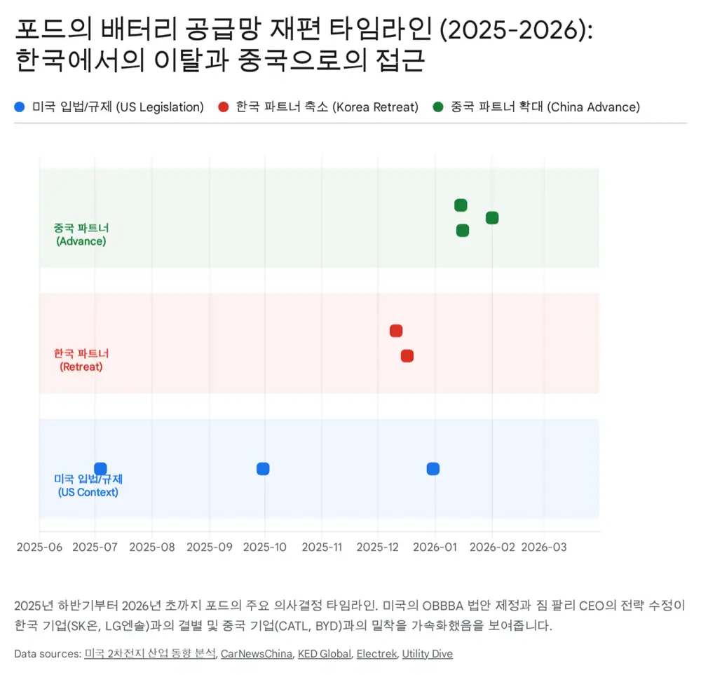 포드 배터리 공급망 재편 이미지