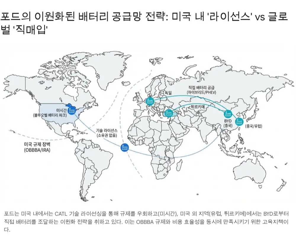 포드 CATL BYD 이원화 전략 이미지