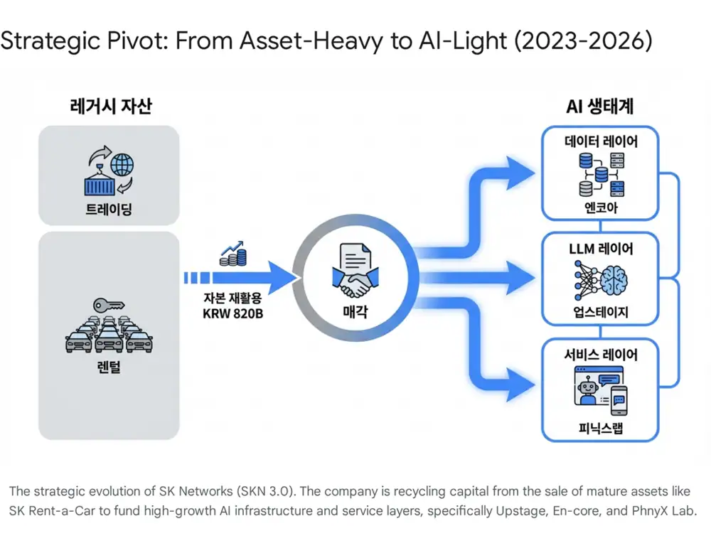 SK네트웍스 SKN 3.0 전략 이미지