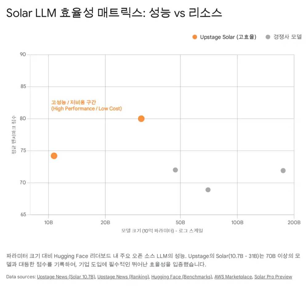 업스테이지 솔라(Solar) LLM 이미지