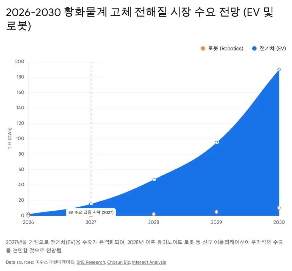 휴머노이드 로봇과 전고체 배터리 수요를 연결한 원문 이미지