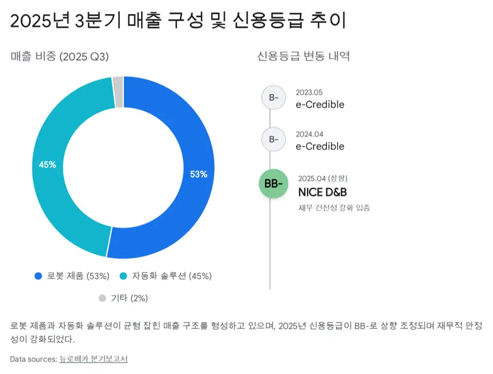 뉴로메카 재무와 투자 이력 섹션 이미지