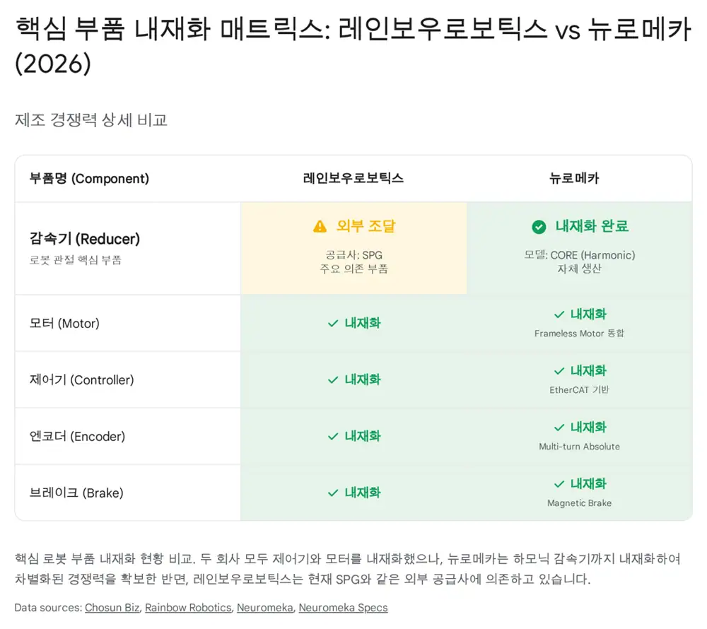 뉴로메카 로봇 공급망 비교 이미지