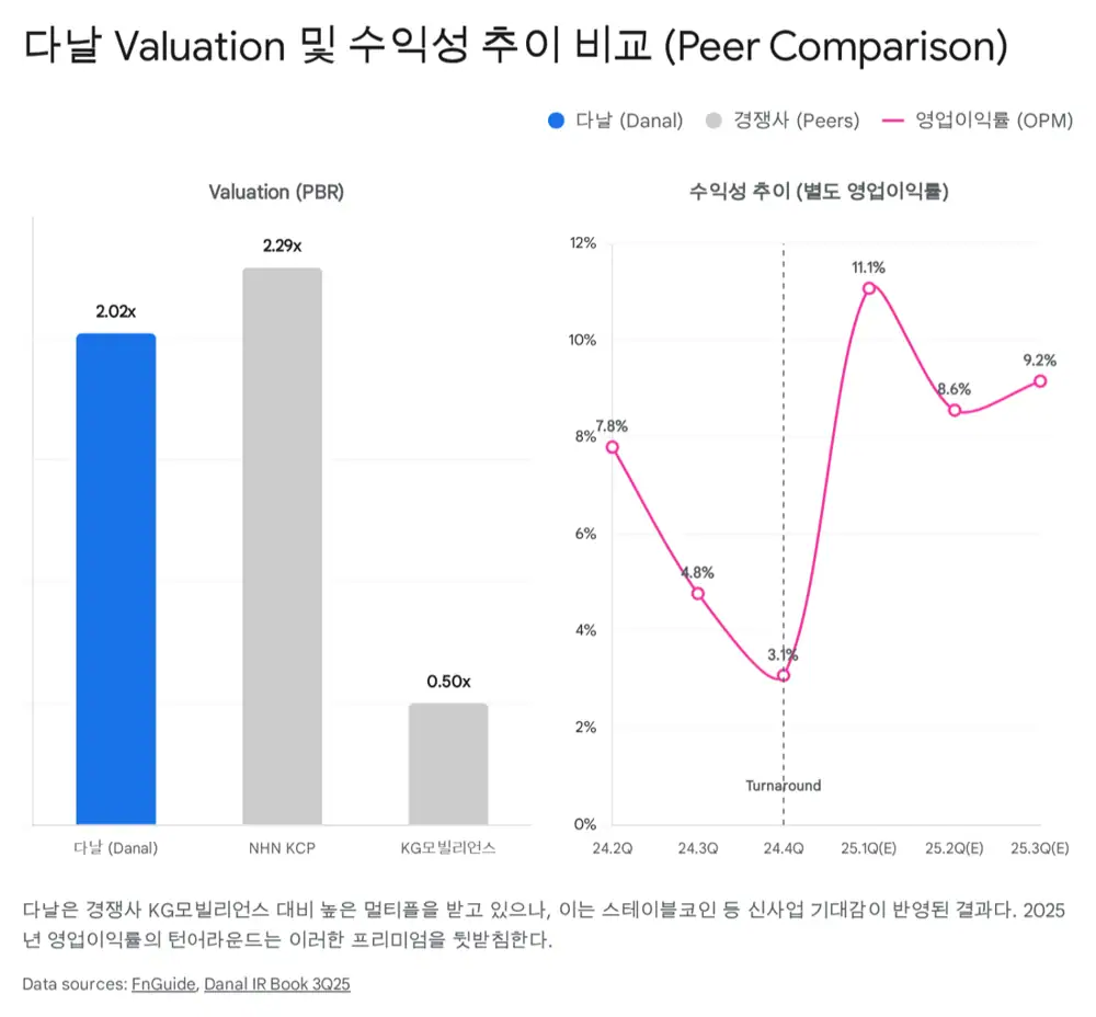 Original image related to Danal peer valuation and investment scenarios