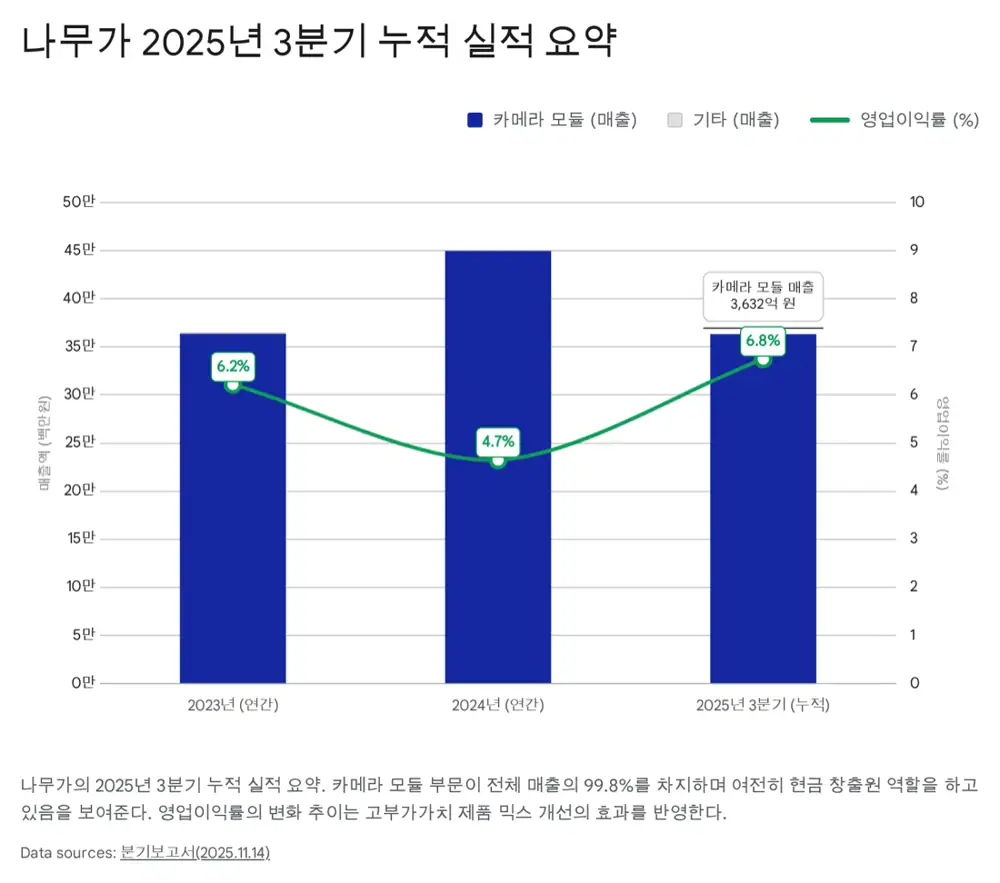 나무가 재무 성과와 주주 정책을 설명하는 원문 이미지