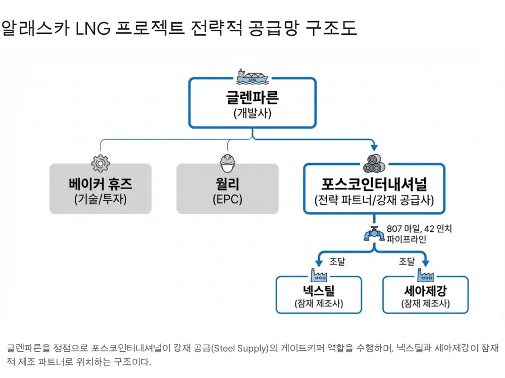 넥스틸 알래스카 LNG 프로젝트 이미지