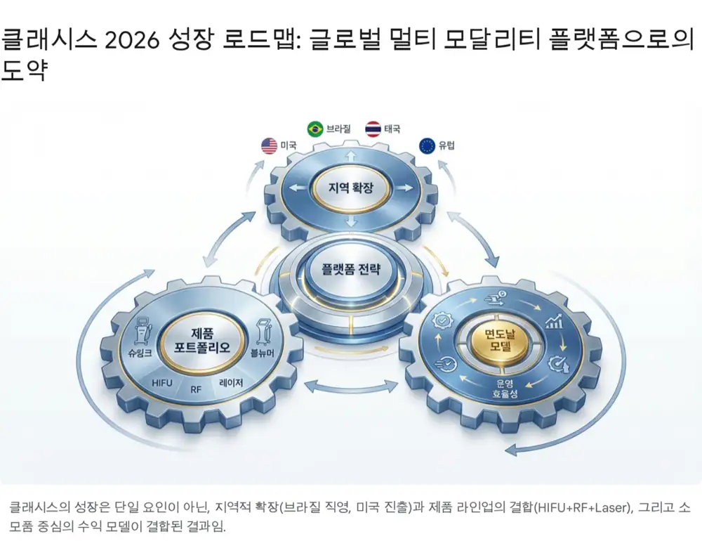 클래시스의 EBD 포트폴리오와 글로벌 확장 전략을 설명하는 원문 이미지