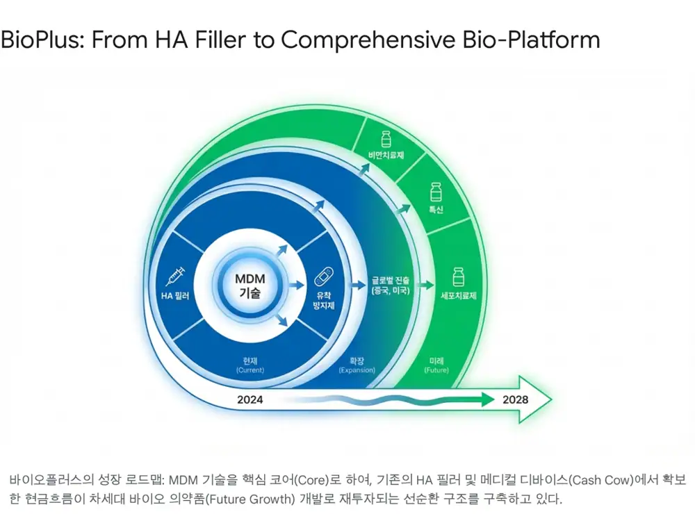 바이오플러스 MDM 기술과 사업 구조 관련 원문 이미지