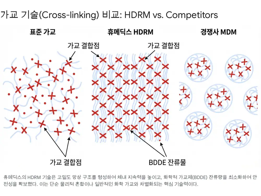 휴메딕스 HDRM 가교 기술과 필러 제품 이해를 돕는 원문 이미지
