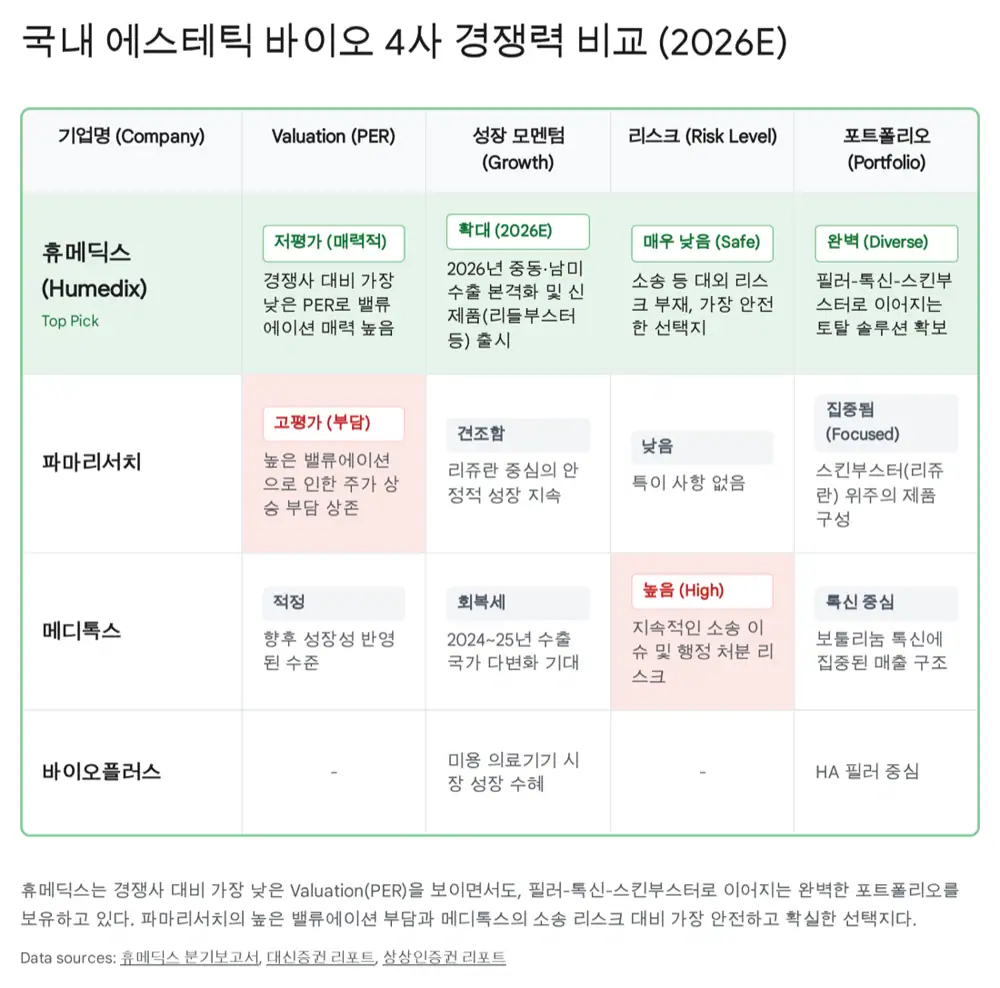 휴메딕스와 국내 에스테틱 바이오 기업 비교를 담은 원문 이미지