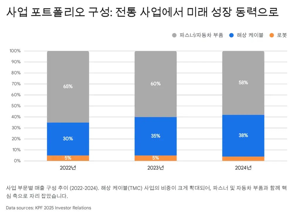 KPF와 TMC 성장 엔진 관련 원문 이미지