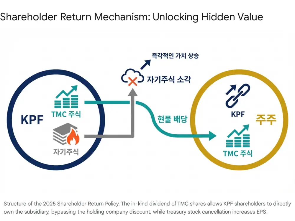 KPF 주주환원과 자사주 소각 관련 원문 이미지