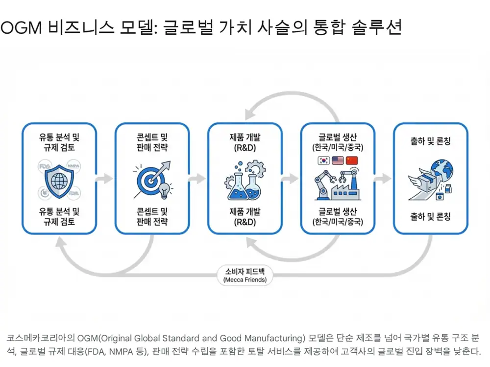 코스메카코리아 OGM 전략과 2025년 3분기 실적을 설명하는 원문 이미지