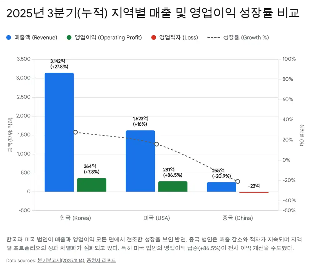 코스메카코리아 한국·미국·중국 지역별 성과를 보여주는 원문 이미지