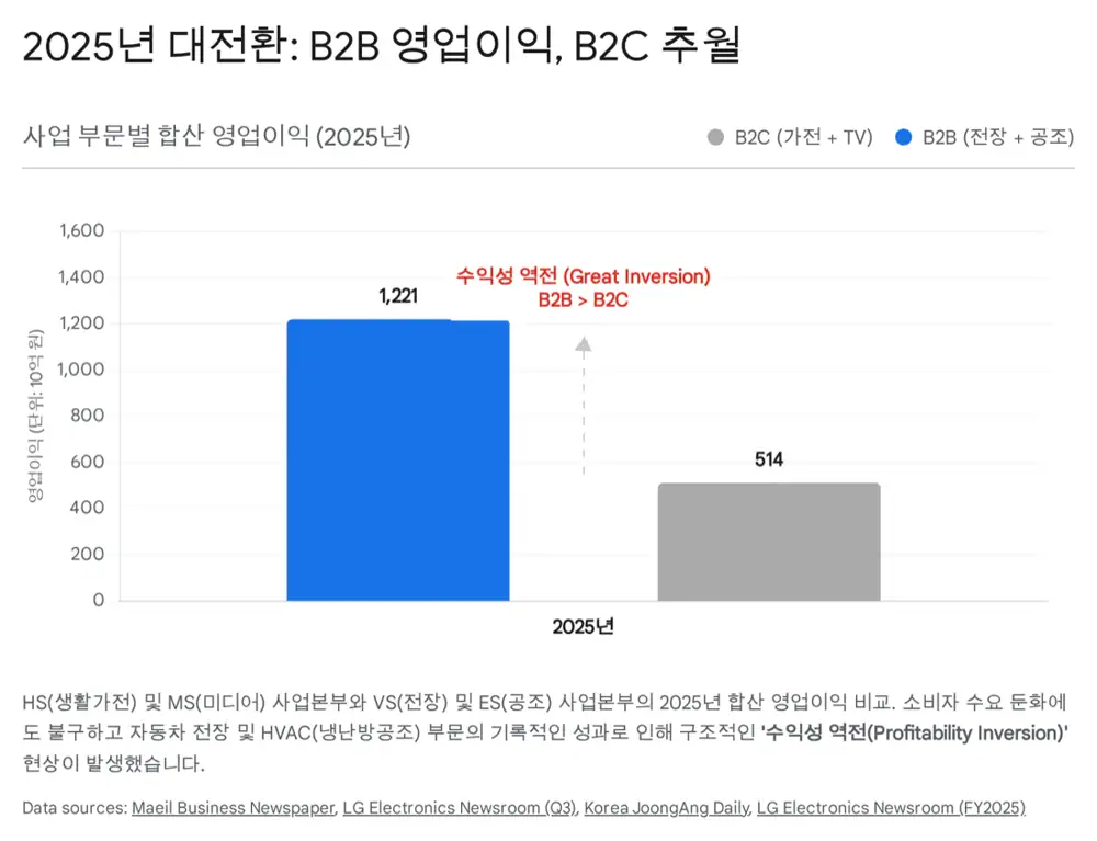 LG전자 2025년 실적과 사업 구조 전환 관련 이미지