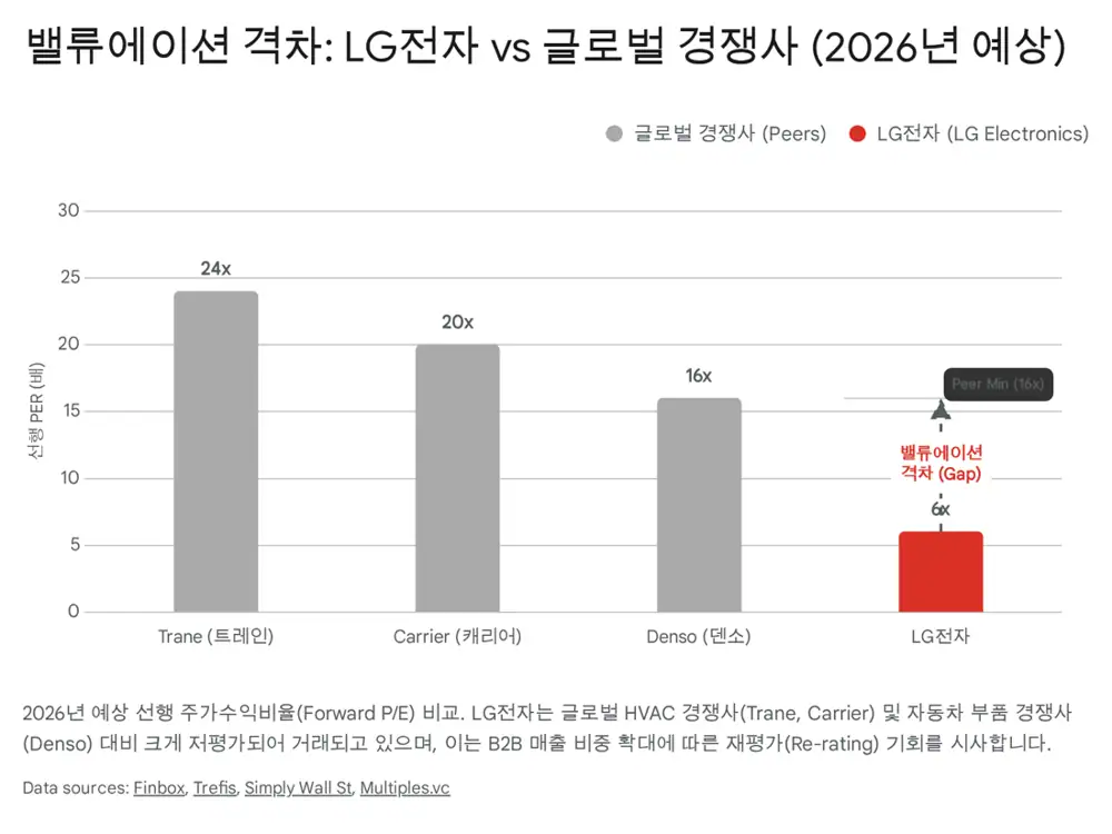 LG전자 밸류에이션 리레이팅과 리스크 요인 이미지