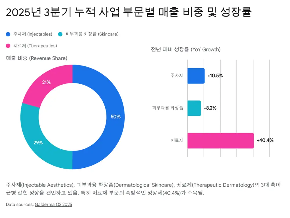 갈더마 매출 믹스와 포트폴리오 관련 원문 이미지