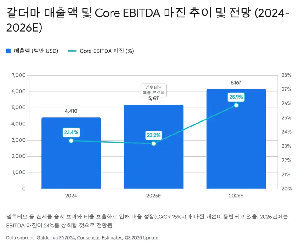 갈더마 현금흐름과 재무 건전성 관련 원문 이미지