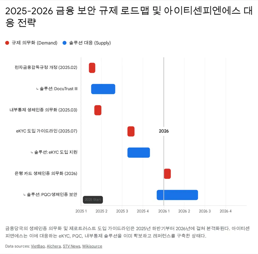 금융권 규제 의무화 일정 및 동사 솔루션 매칭