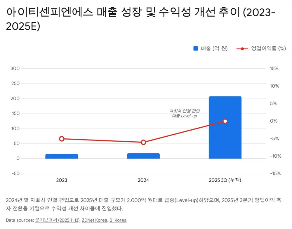 2025년 3분기 연결 실적 요약