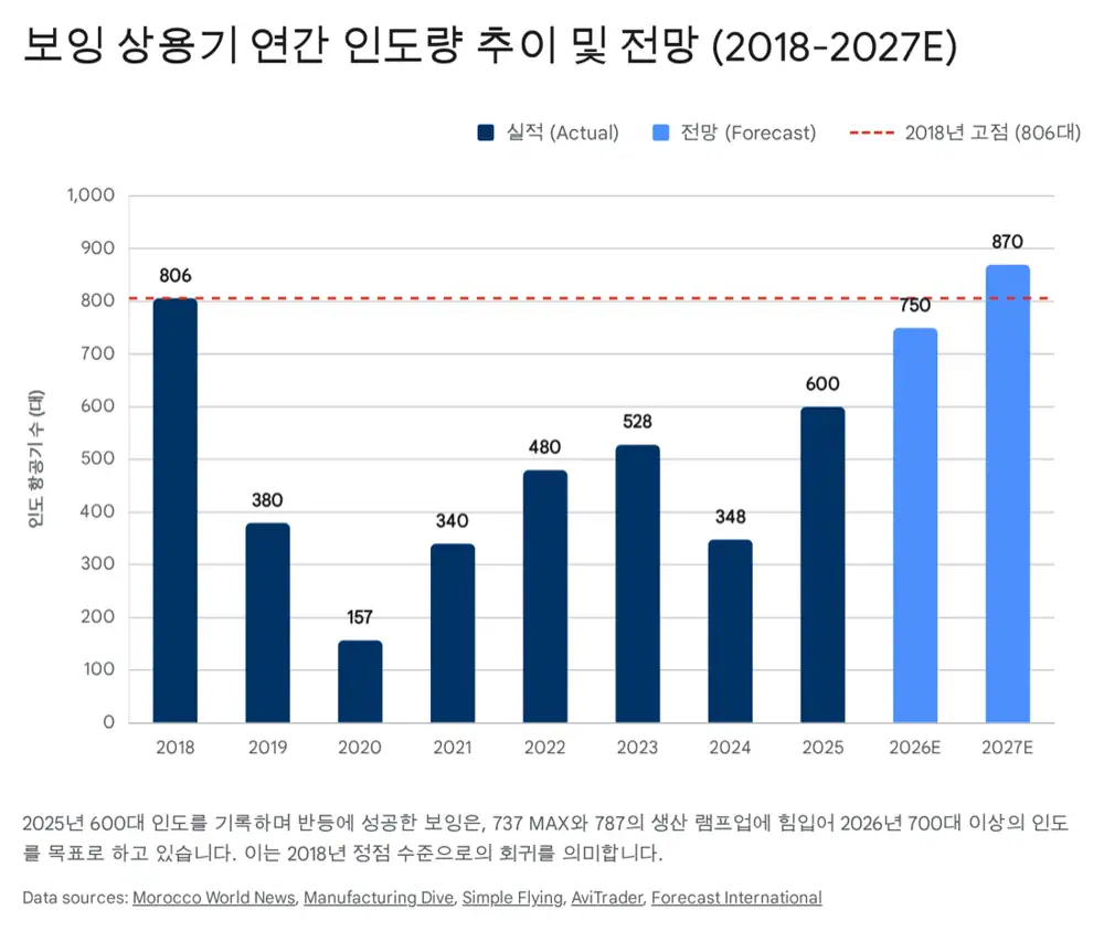 보잉 생산 및 인증 관련 이미지