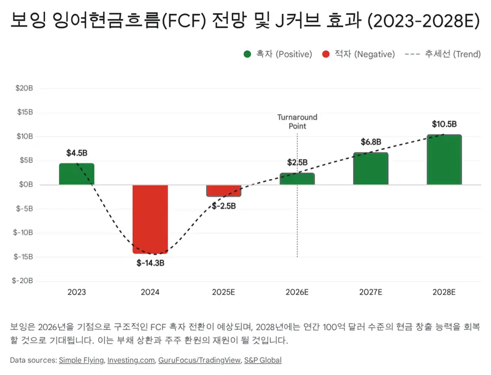 보잉 리스크 및 밸류에이션 이미지