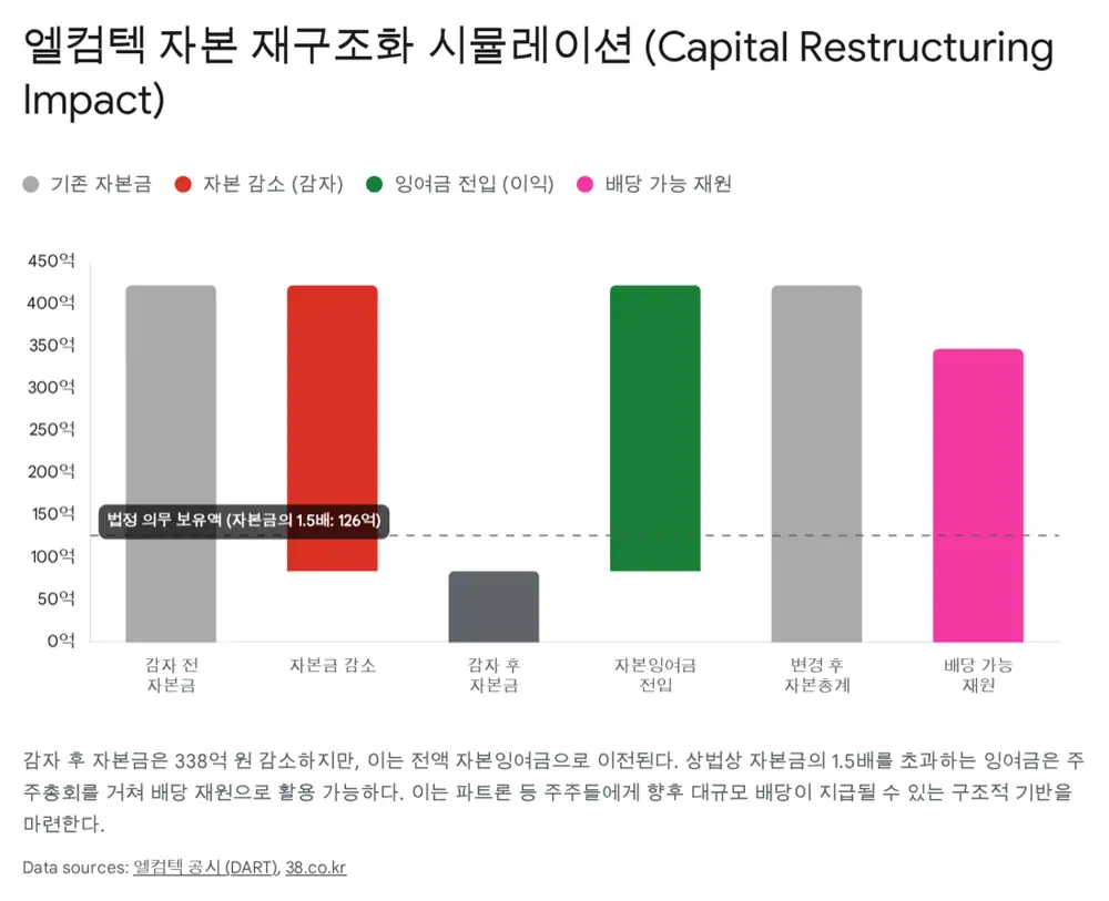 엘컴텍 무상감자 일정 및 자본금 변동