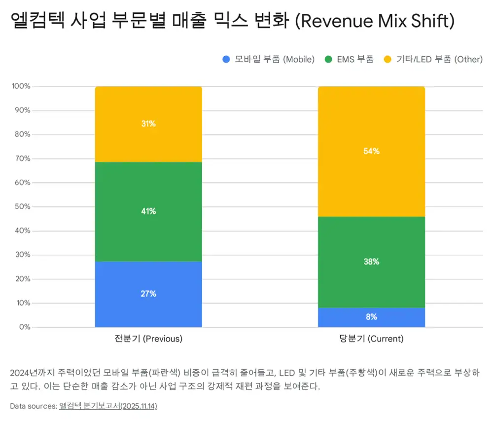 엘컴텍 사업부별 매출 추이 — 모바일·LED·EMS