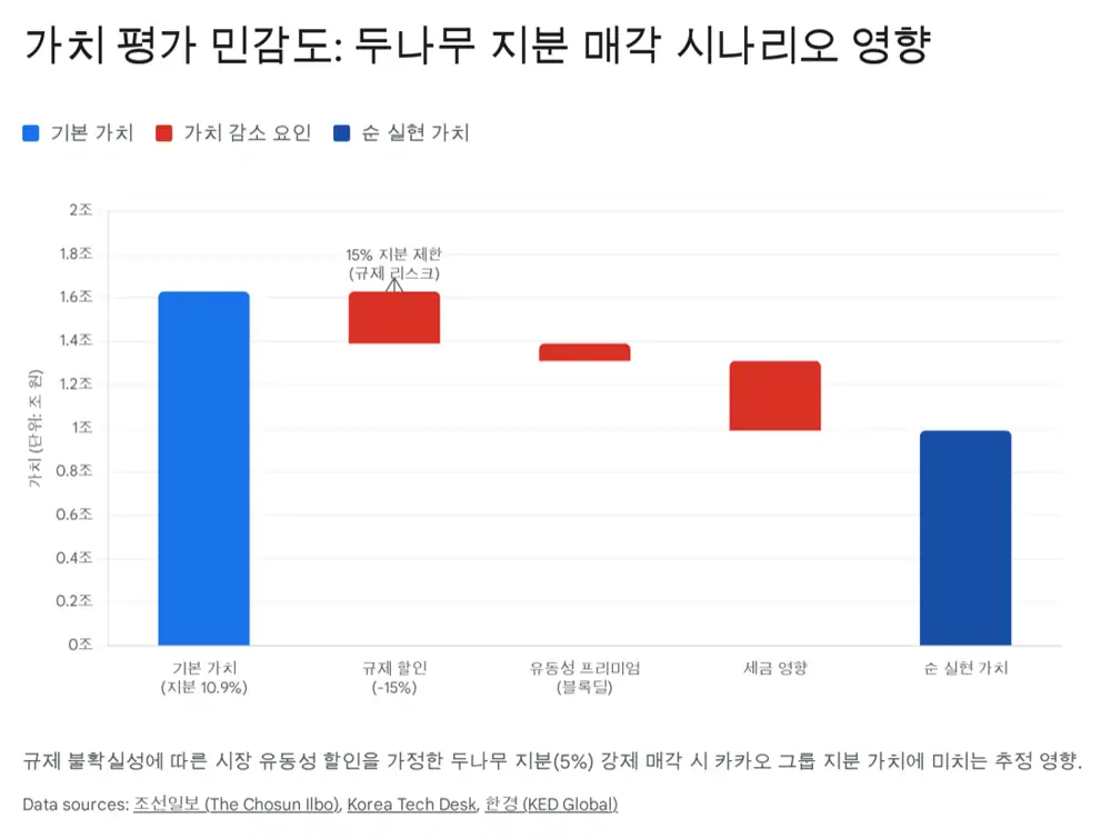 두나무 지분 매각 시나리오 차트