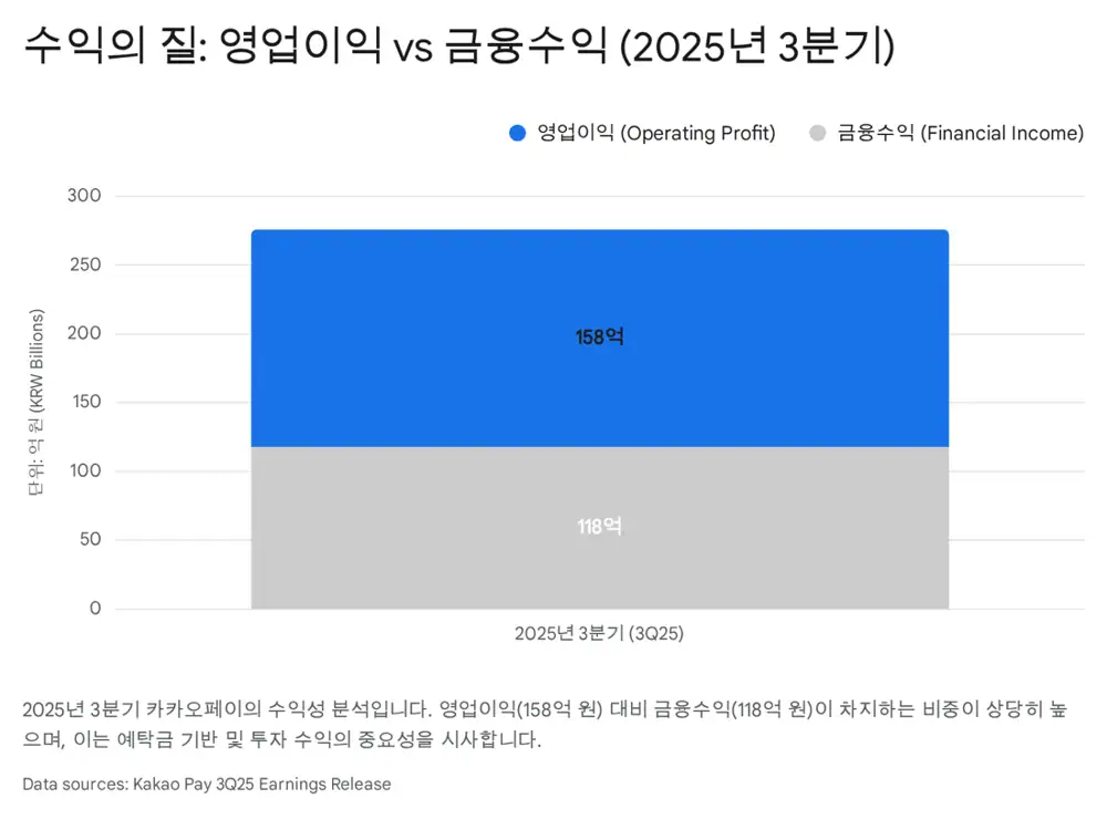 카카오페이 3Q25 영업이익과 금융수익 비교 차트
