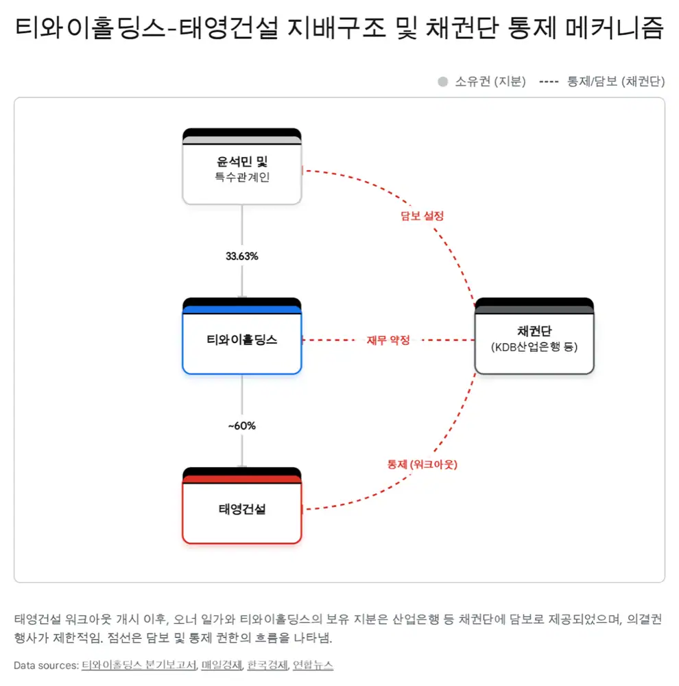 티와이홀딩스 구조조정 전후 재무 상태를 보여주는 원문 이미지