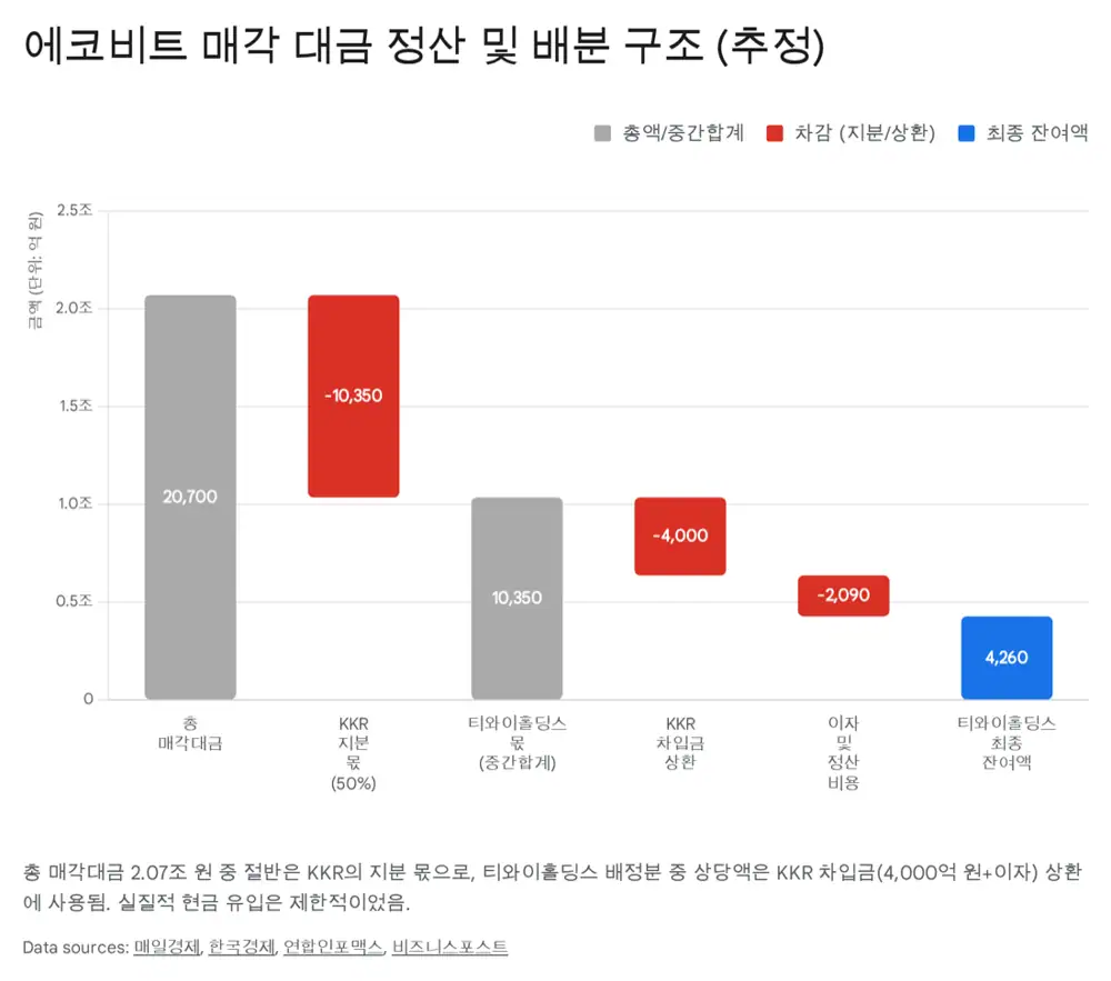 에코비트 매각대금 정산 구조를 설명하는 원문 이미지