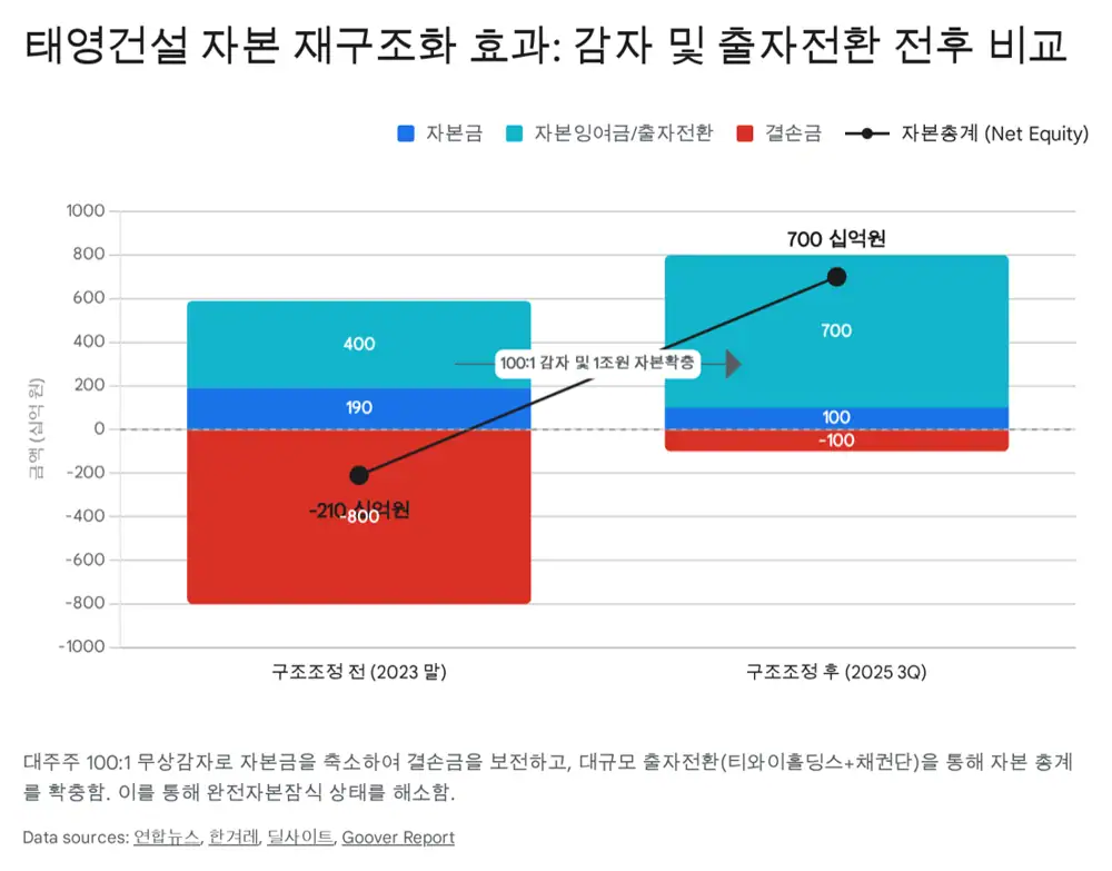 태영건설 자본 재구조화와 워크아웃 현황을 보여주는 원문 이미지