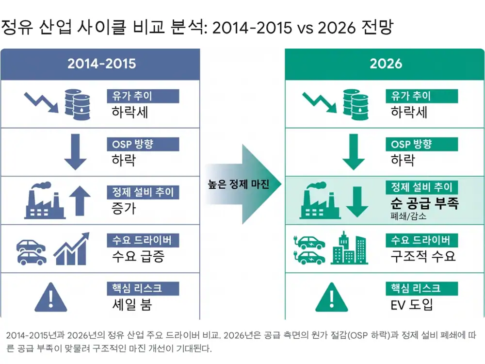 정제 설비 폐쇄와 2026년 정유 슈퍼사이클 관련 원문 이미지
