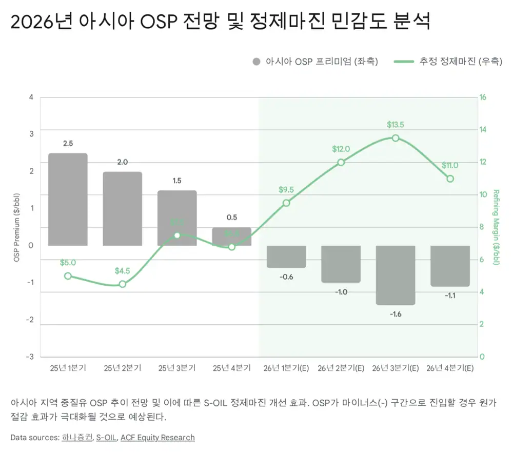 아시아 OSP 하락과 S-OIL 원가 경쟁력 관련 원문 이미지