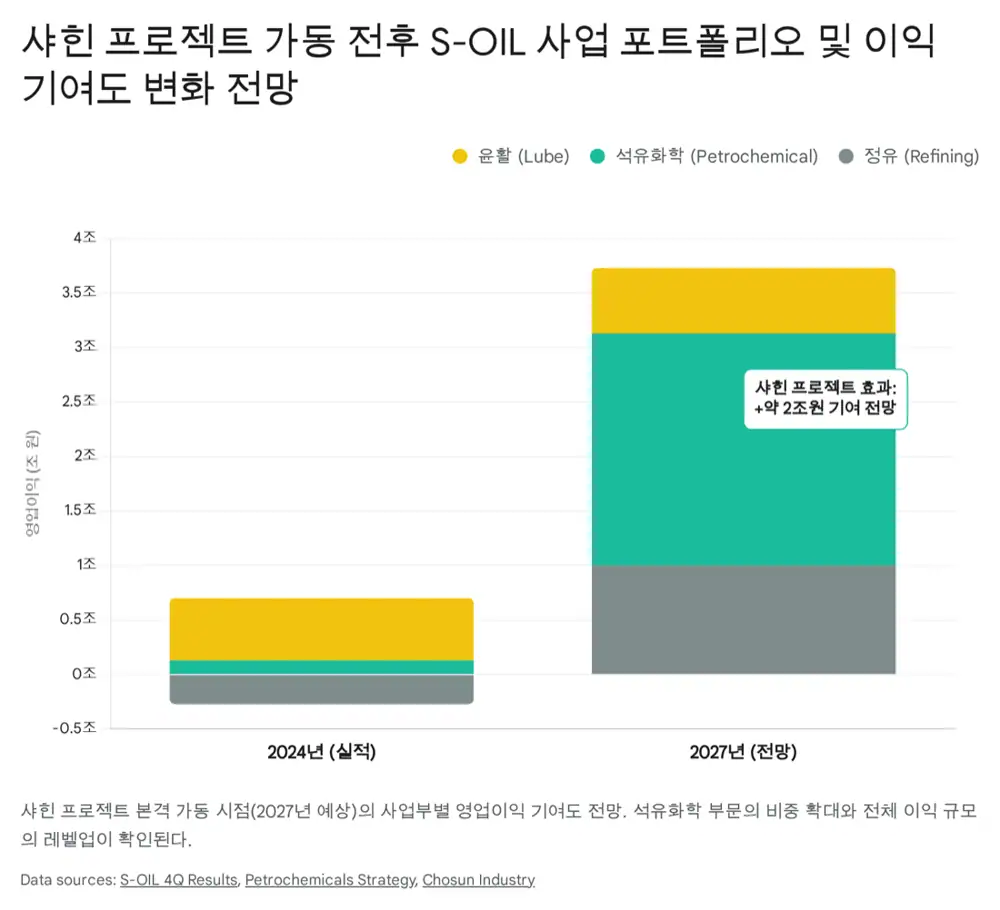 S-OIL 샤힌 프로젝트와 석유화학 전환 관련 원문 이미지