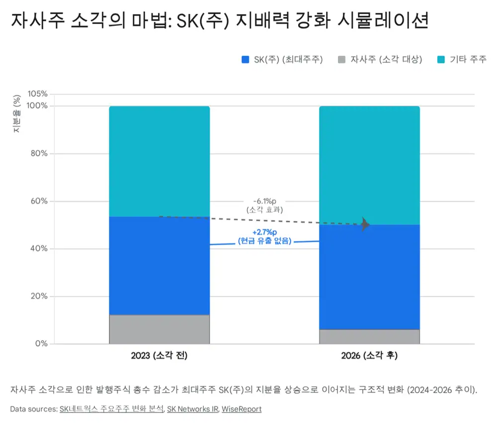 SK네트웍스 최성환 사장과 승계 구조 관련 원문 이미지