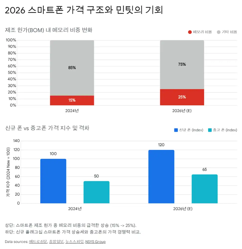 민팃 중고폰 플랫폼과 칩플레이션 수혜 관련 원문 이미지
