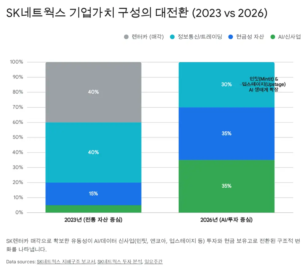 SK네트웍스와 민팃 투자 결론 관련 원문 이미지