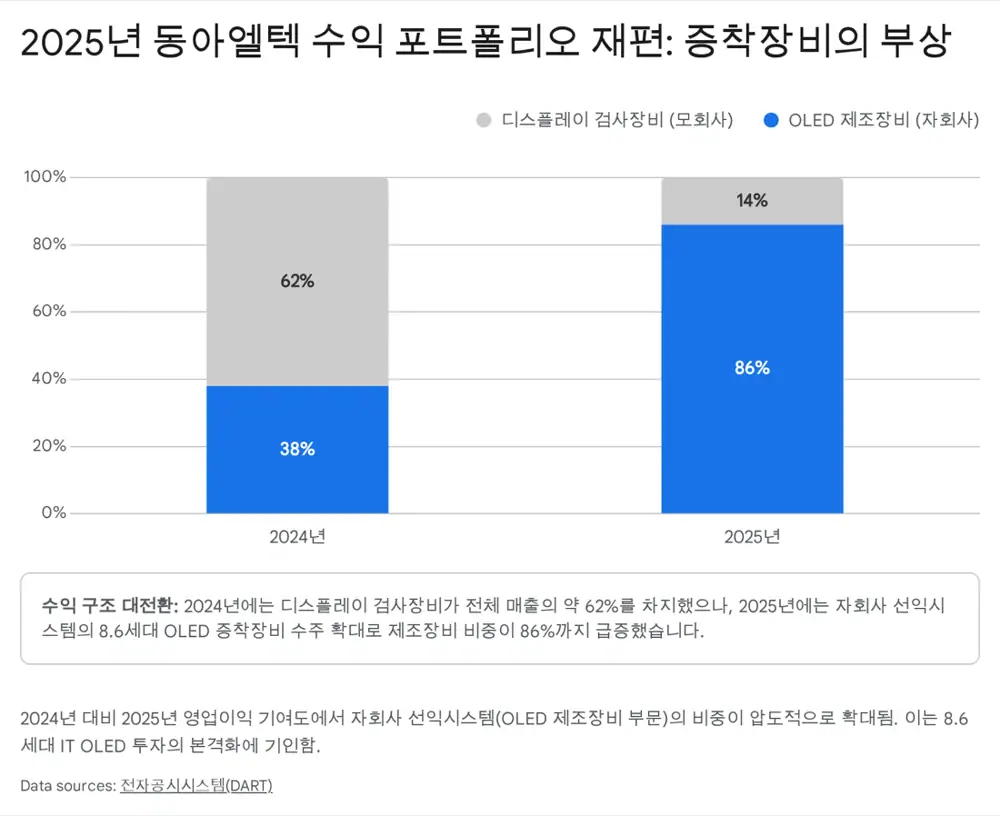 Source image explaining DongA Eltek and Sunic System's business portfolio