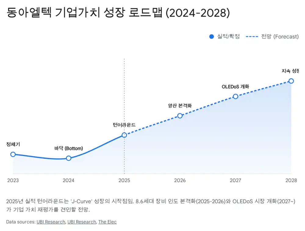 Source image summarizing DongA Eltek's OLED equipment growth roadmap and industry tailwinds