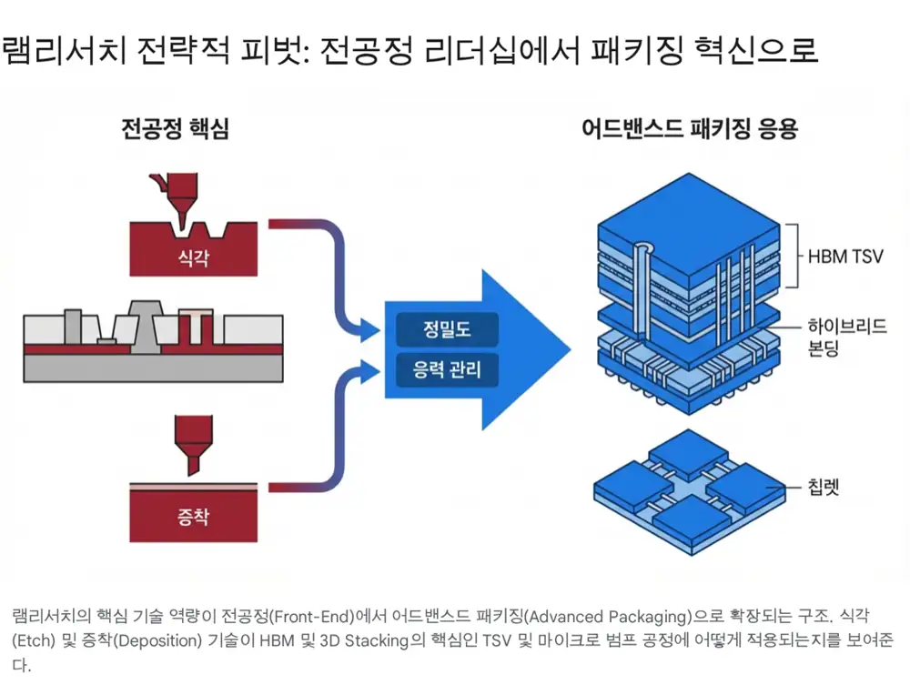 램리서치 비즈니스 모델 진화 — 하드웨어 제조에서 통합 솔루션으로
