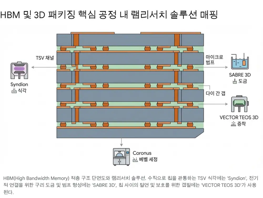 HBM4·AI 가속기 로드맵에 맞춘 램리서치 패키징 매출 전망
