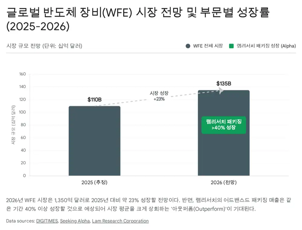 2026 WFE 시장과 기술 인플렉션 — GAA, BSPDN, 3D NAND 고단화