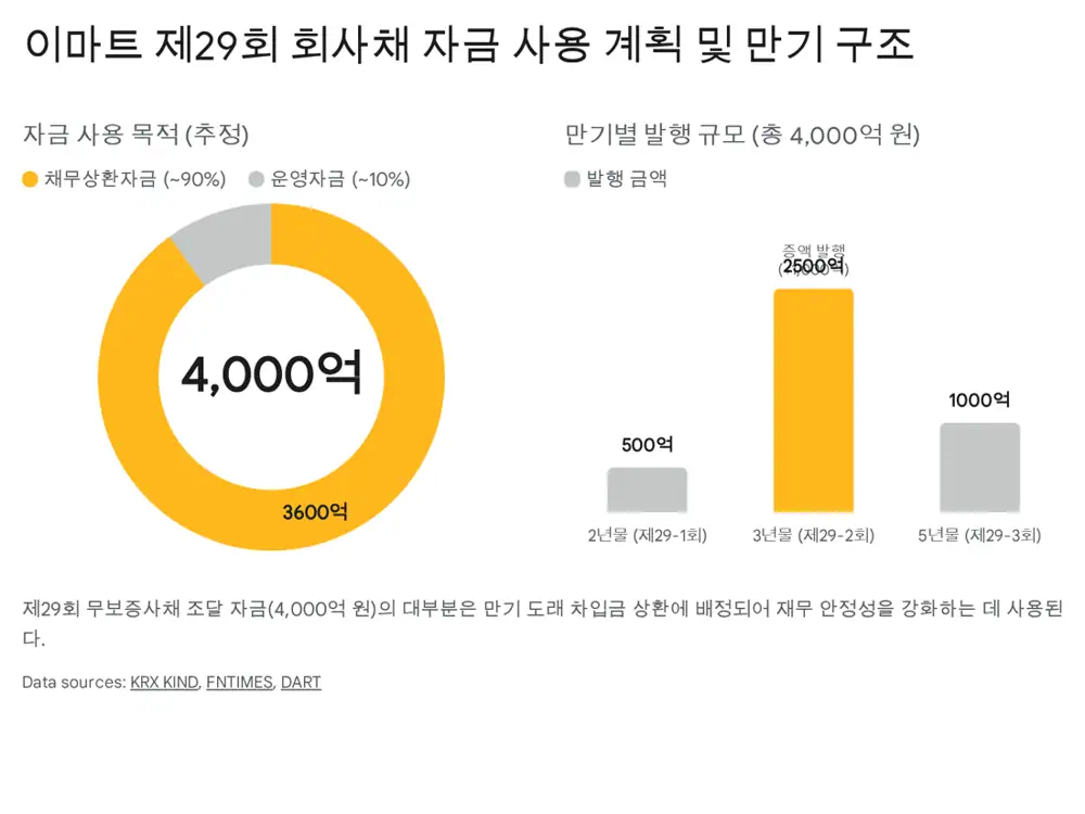 Source image on E-Mart bond financing and financial impact