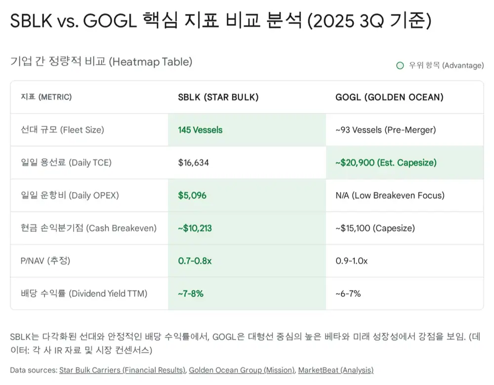 Source comparison table for SBLK and GOGL