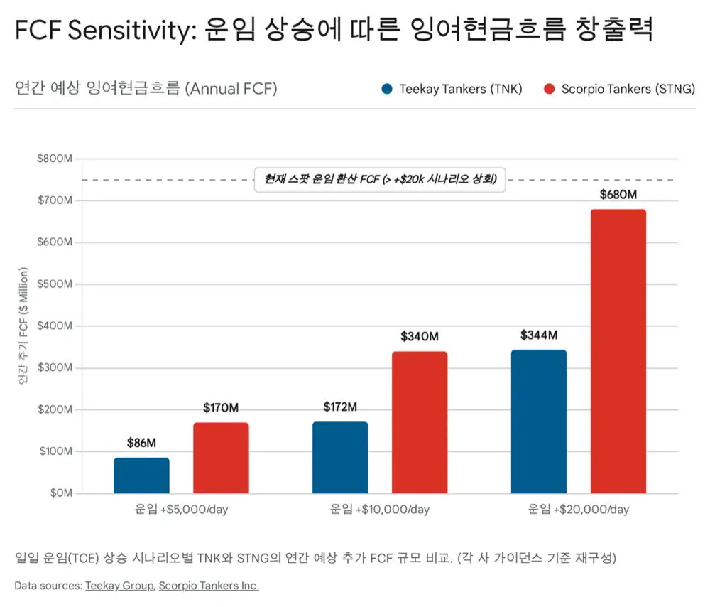 TNK와 STNG 투자 포인트 비교 이미지