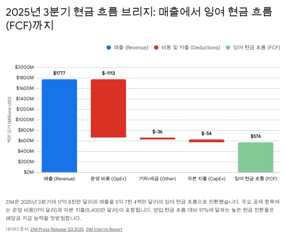 ZIM 배당과 재무 전략 관련 원문 이미지